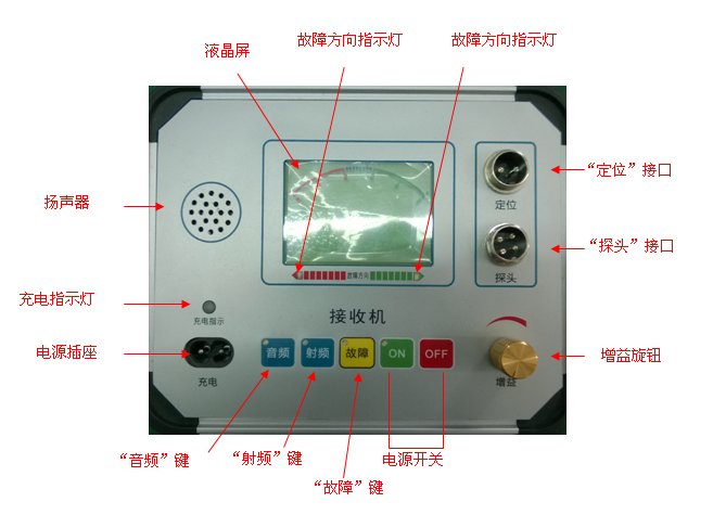 電纜故障綜合測試儀廠家面板結(jié)構(gòu)