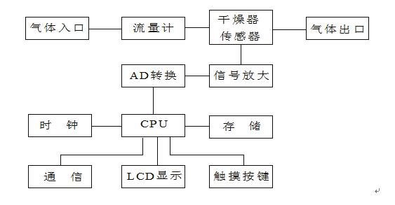 智能微水儀廠家工作原理