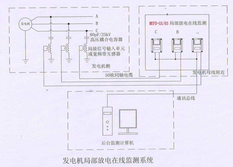 局部放電在線監(jiān)測(cè)系統(tǒng)廠家功能特點(diǎn)