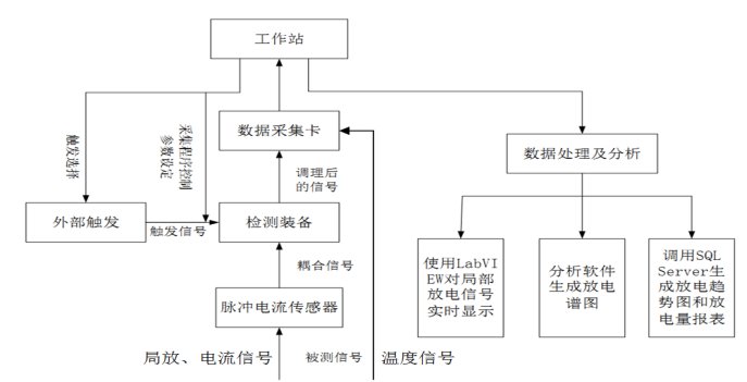 高壓電纜局放在線監(jiān)測(cè)系統(tǒng)系統(tǒng)工作過(guò)程