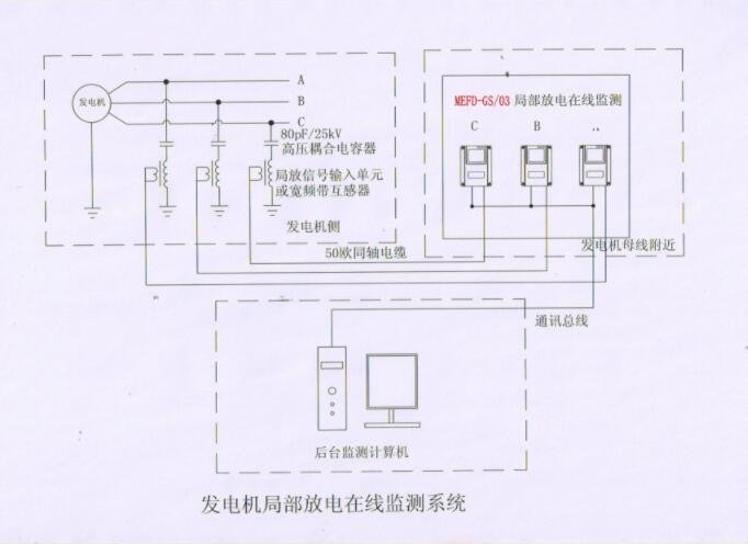 發(fā)電機(jī)局部放電在線監(jiān)測(cè)系統(tǒng)